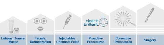 Clear + Brilliant placement in treatment spectrum